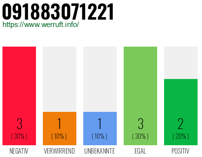 Rufnummer 091883071221 Telefonnummer 091883071221
