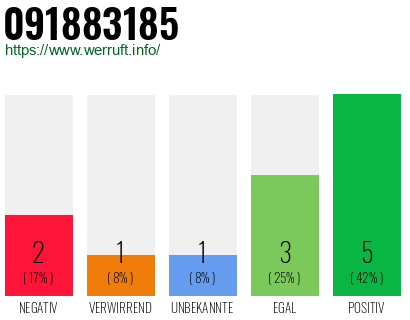 Rufnummer 091883185 Telefonnummer 091883185