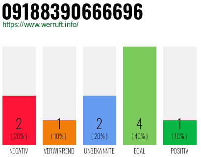 Rufnummer 09188390666696 Telefonnummer 09188390666696