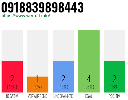 Rufnummer 0918839898443 Telefonnummer 0918839898443