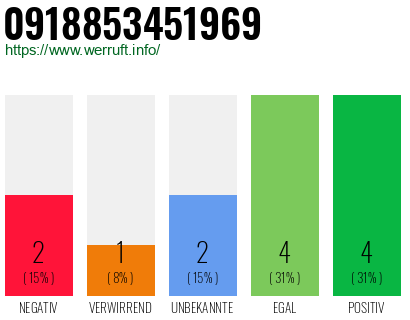 Rufnummer 0918853451969 Telefonnummer 0918853451969
