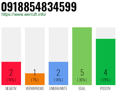 Rufnummer 0918854834599 Telefonnummer 0918854834599