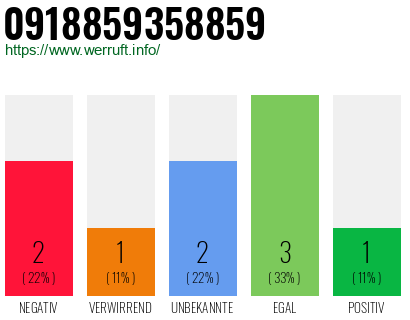Rufnummer 0918859358859 Telefonnummer 0918859358859