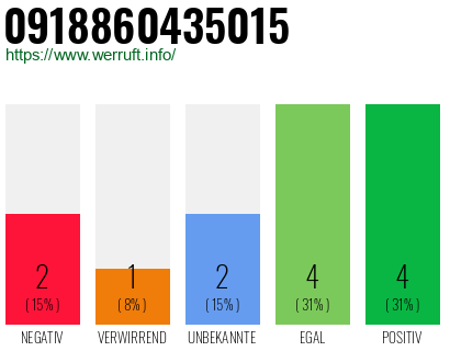 Rufnummer 0918860435015 Telefonnummer 0918860435015