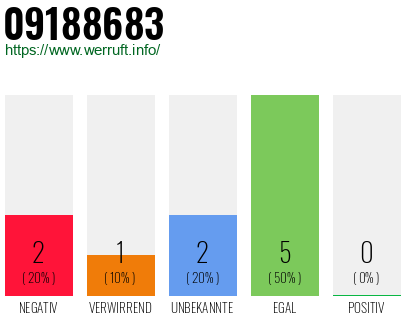 Rufnummer 09188683 Telefonnummer 09188683