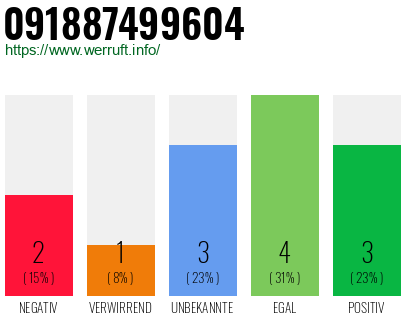 Rufnummer 091887499604 Telefonnummer 091887499604