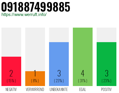 Rufnummer 091887499885 Telefonnummer 091887499885
