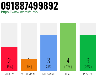 Rufnummer 091887499892 Telefonnummer 091887499892