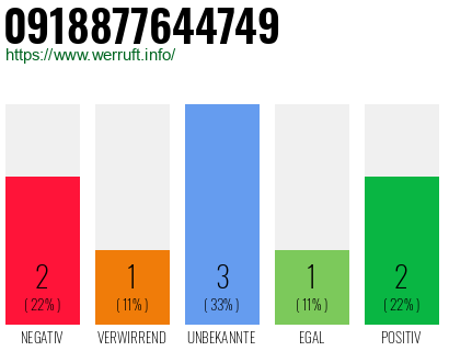 Rufnummer 0918877644749 Telefonnummer 0918877644749