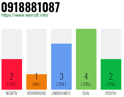 Rufnummer 0918881087 Telefonnummer 0918881087