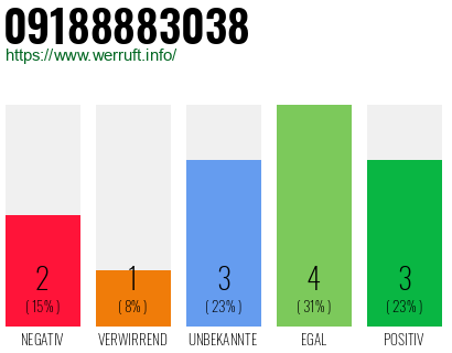 Rufnummer 09188883038 Telefonnummer 09188883038