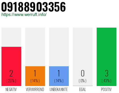 Rufnummer 09188903356 Telefonnummer 09188903356