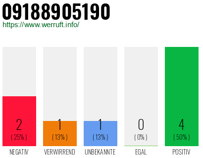 Rufnummer 09188905190 Telefonnummer 09188905190