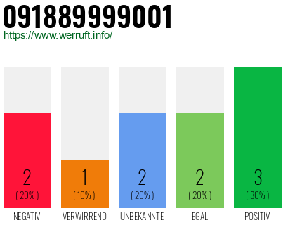 Rufnummer 091889999001 Telefonnummer 091889999001