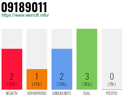 Rufnummer 09189011 Telefonnummer 09189011