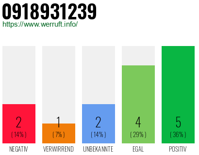 Rufnummer 0918931239 Telefonnummer 0918931239