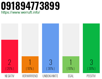 Rufnummer 091894773899 Telefonnummer 091894773899