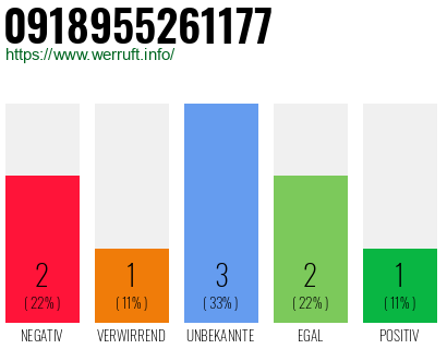 Rufnummer 0918955261177 Telefonnummer 0918955261177