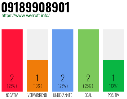 Rufnummer 09189908901 Telefonnummer 09189908901