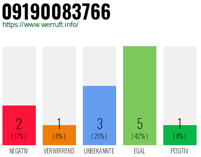 Rufnummer 09190083766 Telefonnummer 09190083766