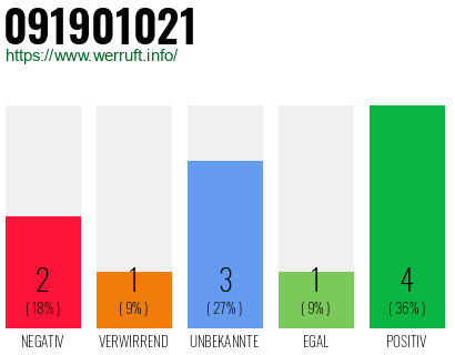 Rufnummer 091901021 Telefonnummer 091901021