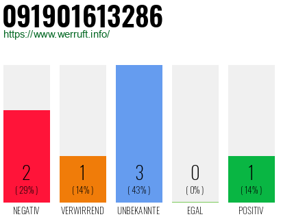 Rufnummer 091901613286 Telefonnummer 091901613286