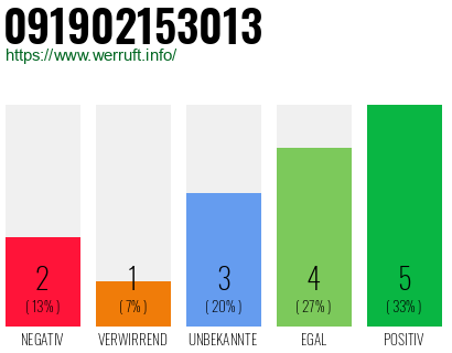 Rufnummer 091902153013 Telefonnummer 091902153013