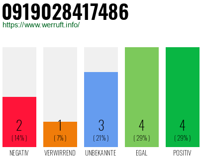 Rufnummer 0919028417486 Telefonnummer 0919028417486