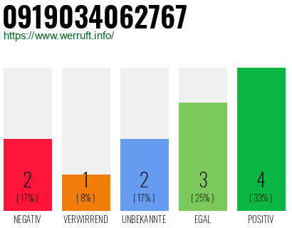 Rufnummer 0919034062767 Telefonnummer 0919034062767