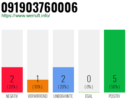 Rufnummer 091903760006 Telefonnummer 091903760006