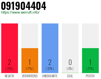 Rufnummer 091904404 Telefonnummer 091904404
