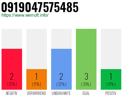 Rufnummer 0919047575485 Telefonnummer 0919047575485