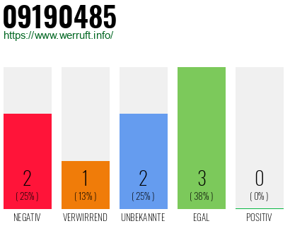 Rufnummer 09190485 Telefonnummer 09190485