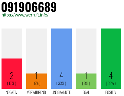 Rufnummer 091906689 Telefonnummer 091906689