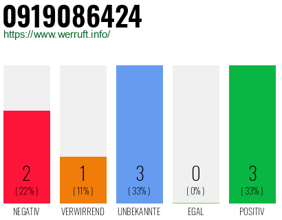 Rufnummer 0919086424 Telefonnummer 0919086424