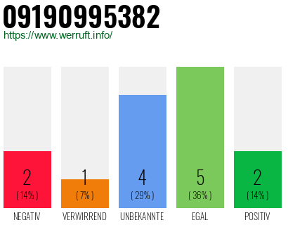 Rufnummer 09190995382 Telefonnummer 09190995382