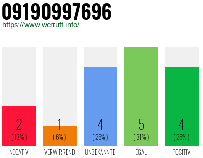 Rufnummer 09190997696 Telefonnummer 09190997696