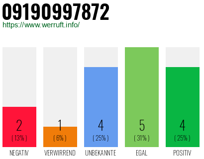 Rufnummer 09190997872 Telefonnummer 09190997872