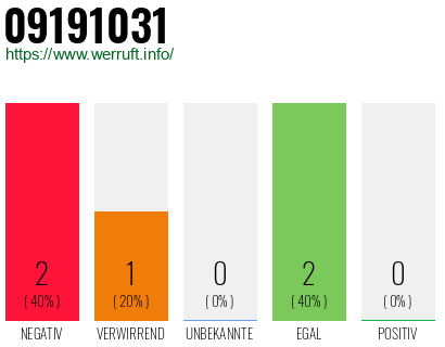 Rufnummer 09191031 Telefonnummer 09191031