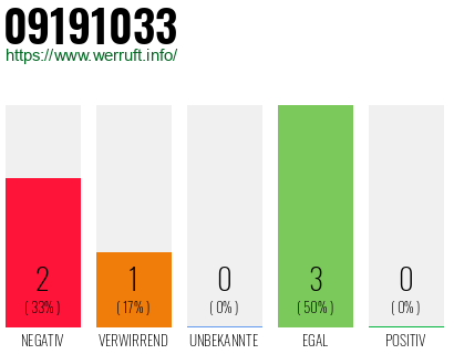 Rufnummer 09191033 Telefonnummer 09191033