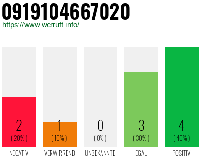 Rufnummer 0919104667020 Telefonnummer 0919104667020