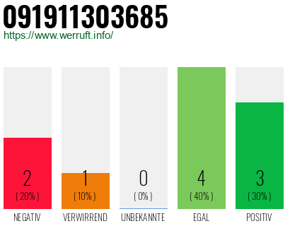 Rufnummer 091911303685 Telefonnummer 091911303685