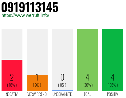 Rufnummer 0919113145 Telefonnummer 0919113145