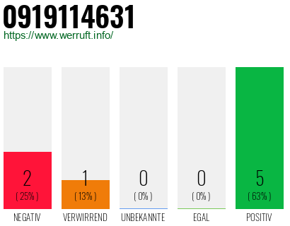 Rufnummer 0919114631 Telefonnummer 0919114631