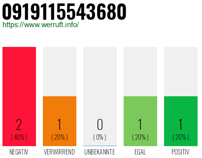 Rufnummer 0919115543680 Telefonnummer 0919115543680