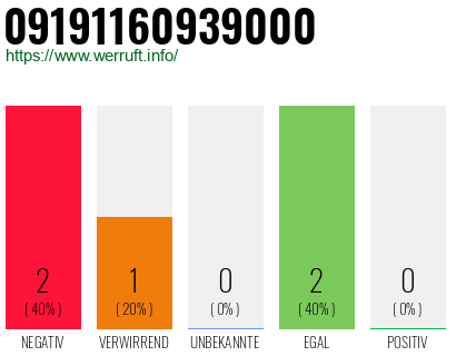 Rufnummer 09191160939000 Telefonnummer 09191160939000