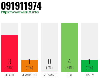 Rufnummer 091911974 Telefonnummer 091911974
