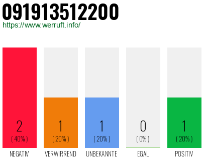 Rufnummer 091913512200 Telefonnummer 091913512200