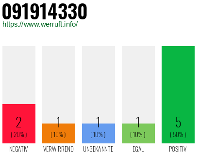Rufnummer 091914330 Telefonnummer 091914330