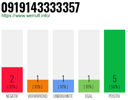 Rufnummer 0919143333357 Telefonnummer 0919143333357